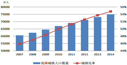 2007-2014年我国城镇人口数量以及城镇化率随着我国城镇化程度的增加